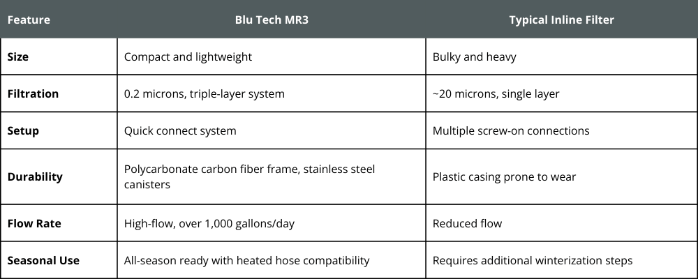 A Blu Tech MR3 filtration system compared to typical water filters.